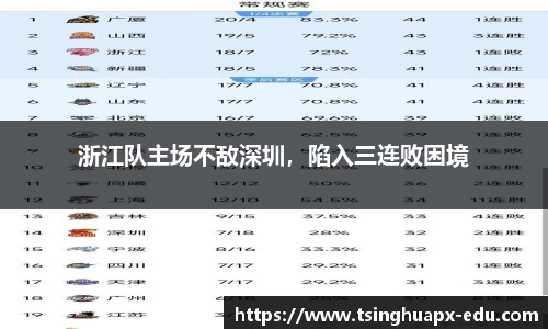 浙江队主场不敌深圳，陷入三连败困境